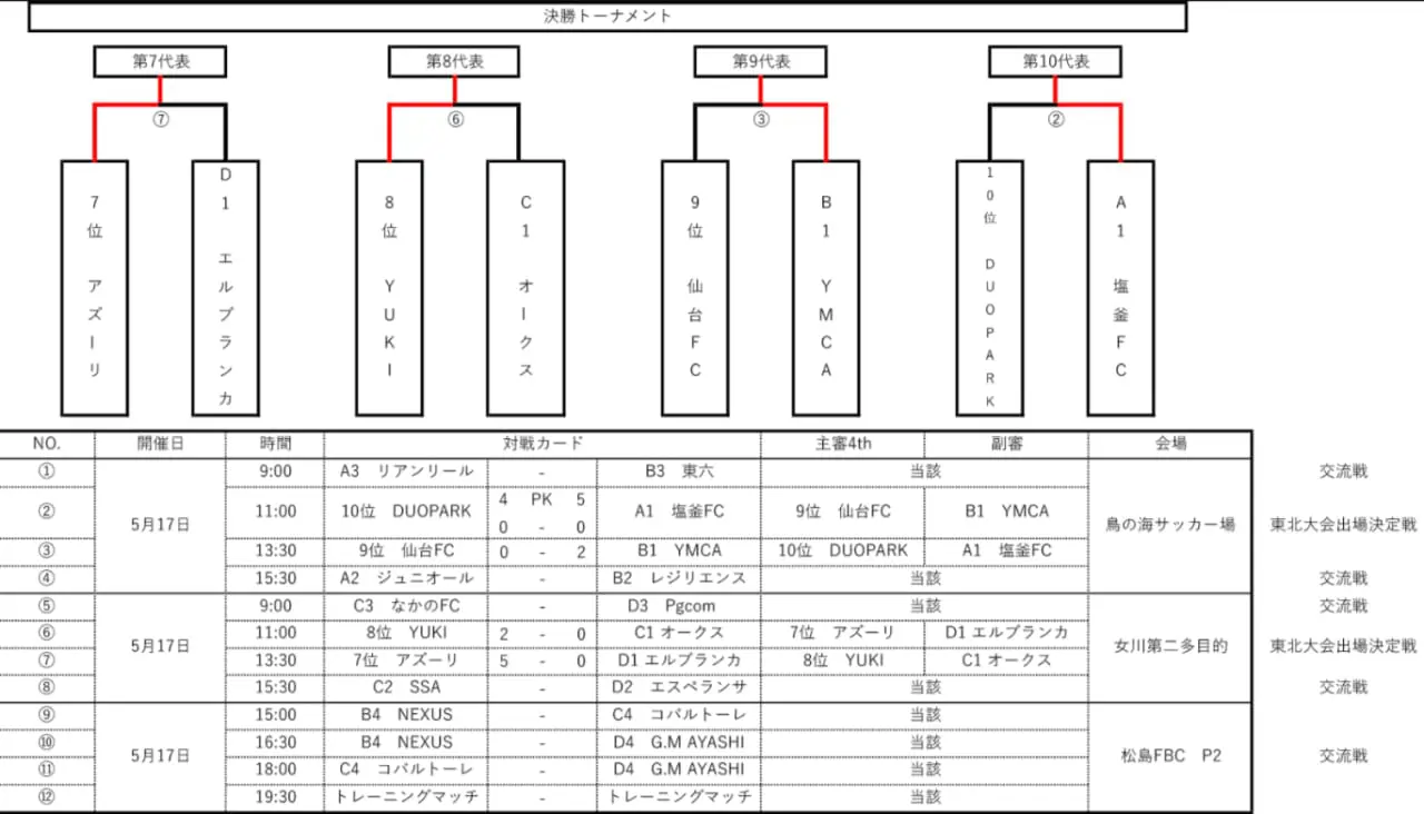 2025年度第40回日本クラブユースサッカー選手権U-15 宮城県大会 決勝
