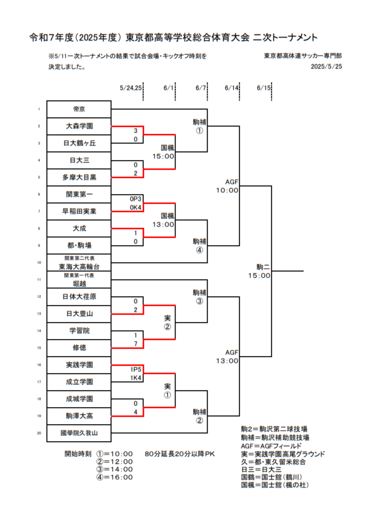 2025年度 高校総体（男子インターハイ）東京大会 2次トーナメント 優勝