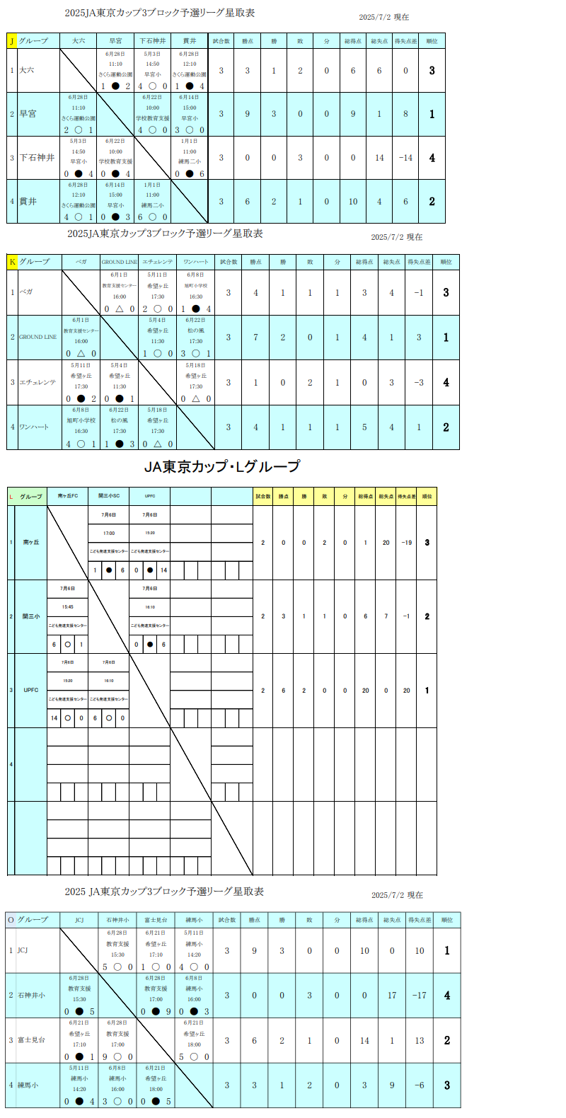 2025年度 JA東京カップ 第37回東京都5年生サッカー大会 第3ブロック 優勝はFC大泉学園！3チームが中央大会へ | Green Card  ニュース