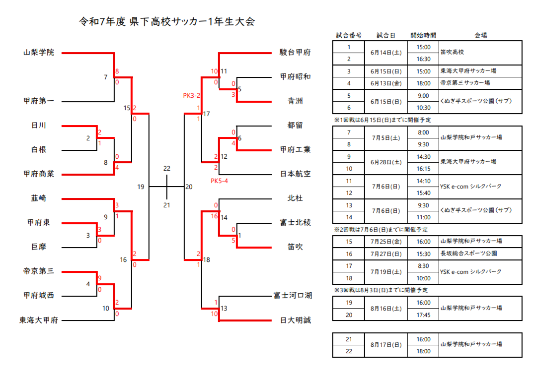 速報！【優勝写真掲載】2025年度 山梨県高校サッカー1年生大会