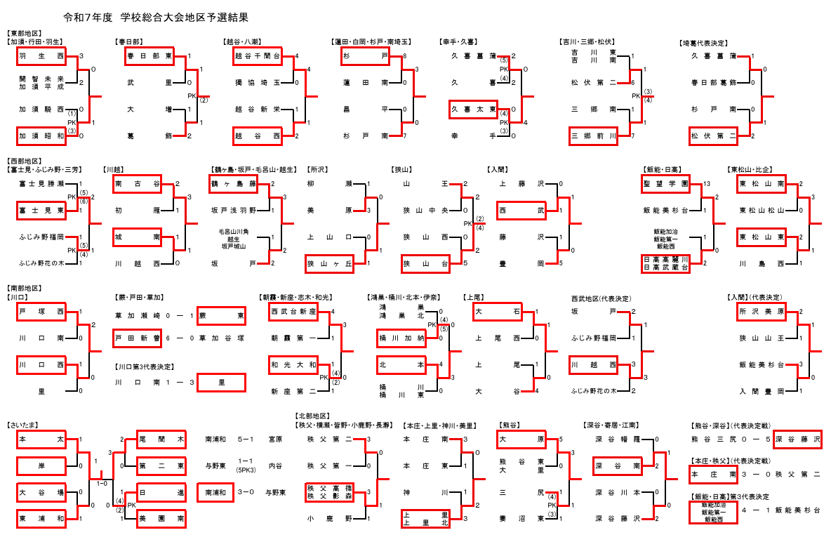 2025年度 埼玉県学校総体中学校サッカーの部 優勝はさいたま市立南浦和