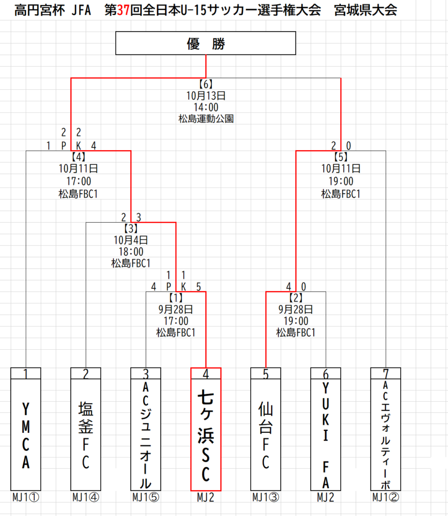 2025年度 高円宮杯 JFA 第37回 全日本ユース(U-15)サッカー選手権大会