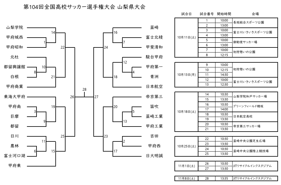 2025年度 第104回全国高校サッカー選手権 山梨県大会 優勝は山梨学院