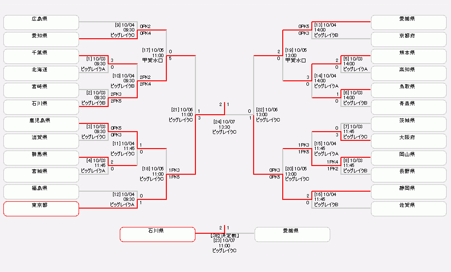 2025年度 第79回国民スポーツ大会（国スポ SHIGA2025）サッカー