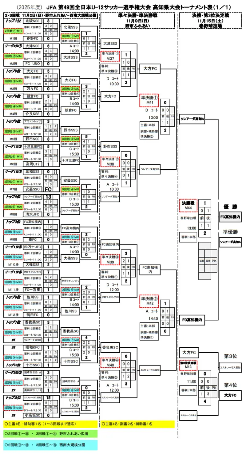 2025年度 JFA 第49回全日本U-12サッカー選手権大会 高知県大会 優勝は