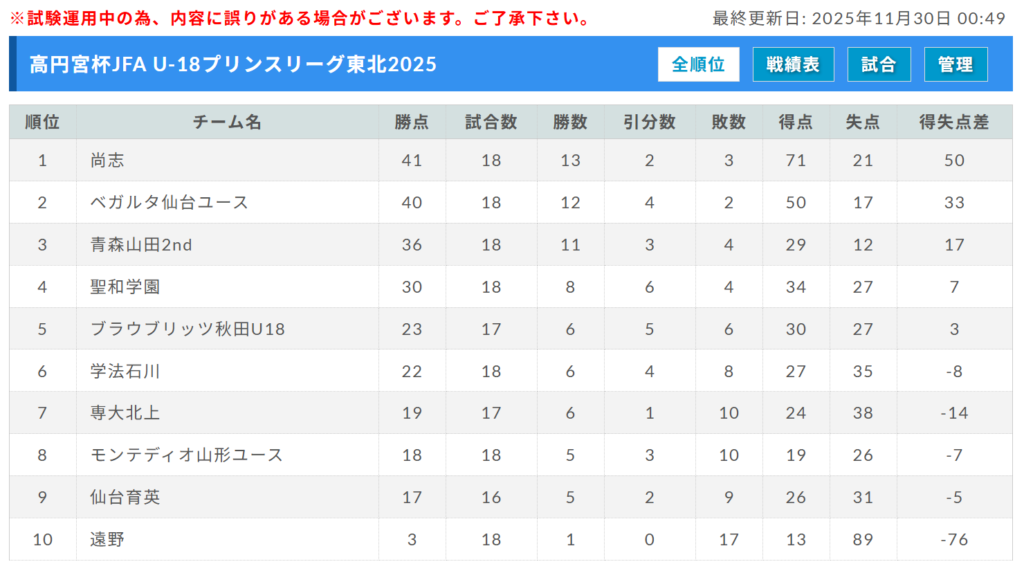 高円宮杯JFA U-18プリンスリーグ2025東北 優勝は尚志高校！プレミア