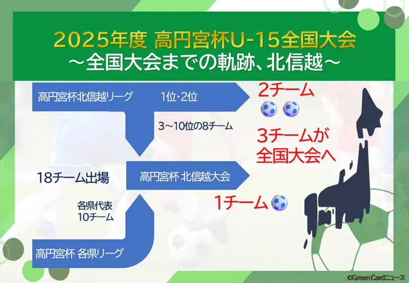 2025年度 高円宮杯 JFA 第37回全日本U-15サッカー選手権大会・北信越
