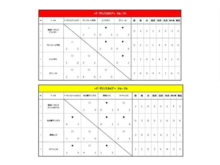 マリノス カップ戦 決勝⚽フルマッチ】バディーSC vs 横浜F・マリノスプライマリー［日産