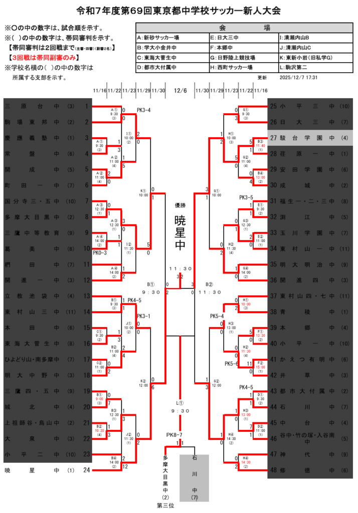2025年度 第69回東京都中学校サッカー新人大会（都大会）優勝は暁星
