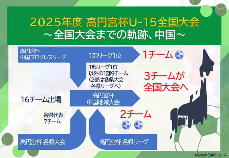 2025年度 高円宮杯JFA第37回全日本U-15サッカー選手権大会中国地域予選
