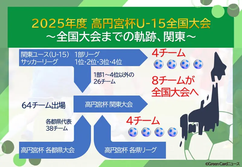 2025年度 高円宮杯JFA全日本U-15サッカー選手権 関東大会 横浜FC、RB