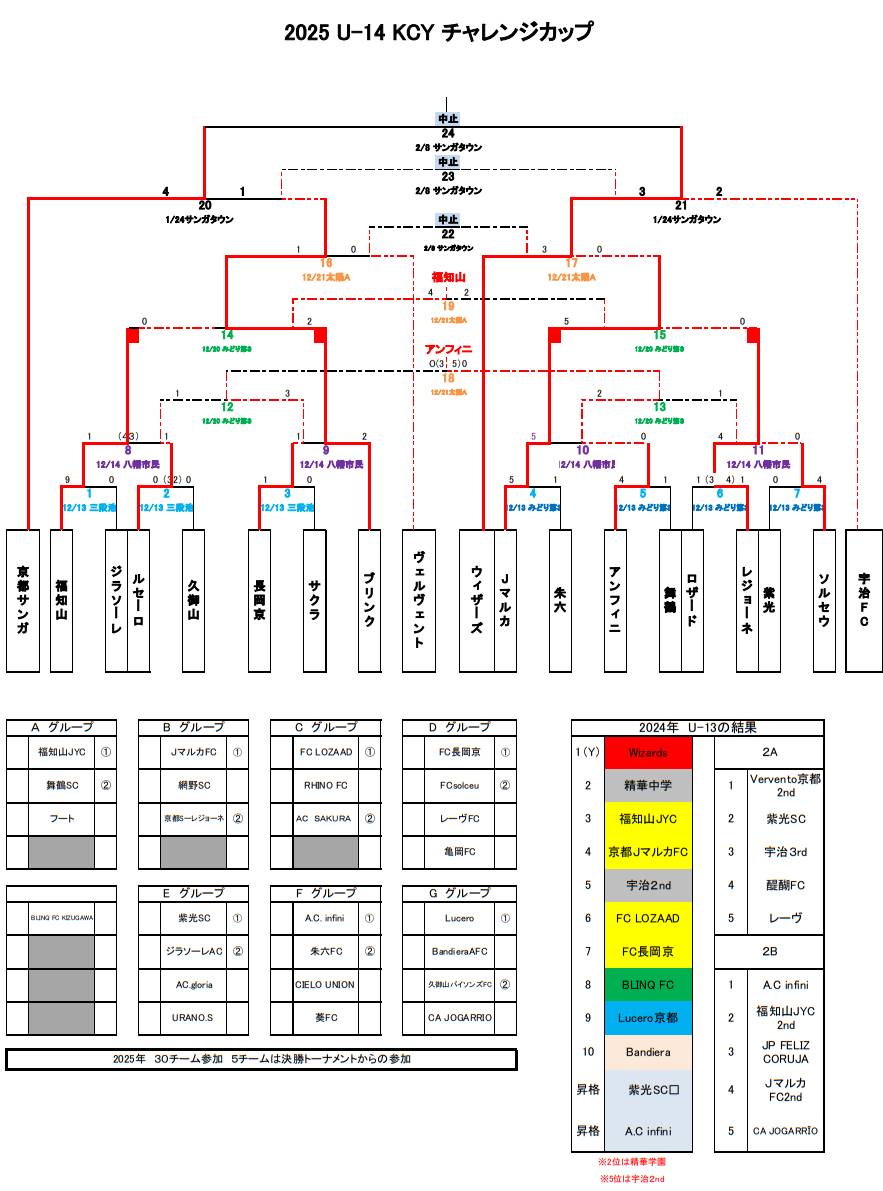 2025 U-14KCYチャレンジカップ 京都 決勝トーナメント 優勝は京都