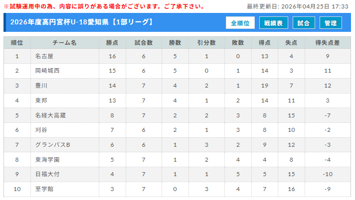 2026年度  高円宮杯 JFA U-18サッカーリーグ 愛知県1部  第7節 4/25結果更新！入力いつもありがとうございます！4/26結果速報