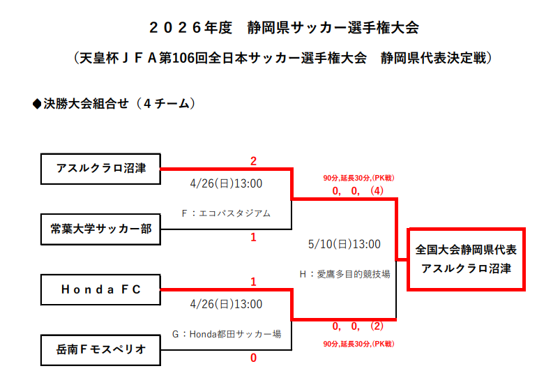 2026年度 天皇杯 静岡県代表決定戦／静岡県サッカー選手権
