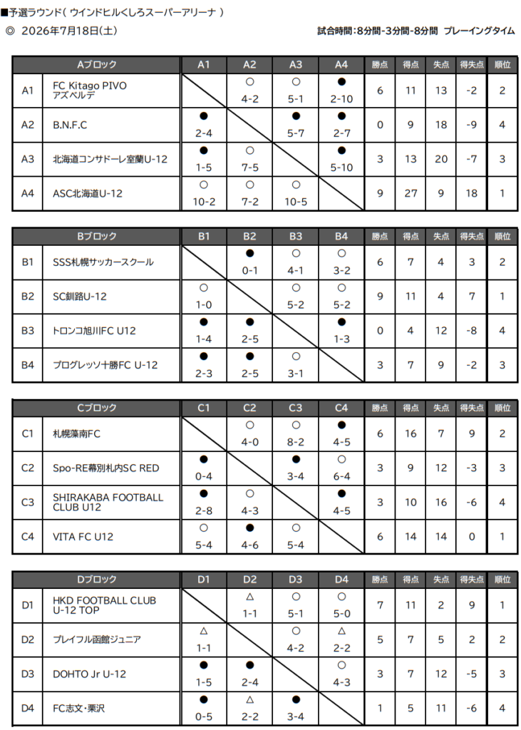2026年度 バーモントカップ第36回全日本U-12フットサル選手権 北海道大会 優勝・全国大会出場はASC北海道！全結果掲載 | Green ...