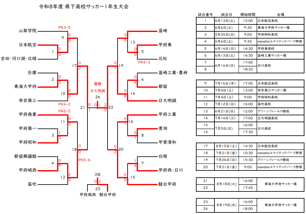 2026年度 山梨県高校サッカー1年生大会 優勝は日本大学明誠高校！全