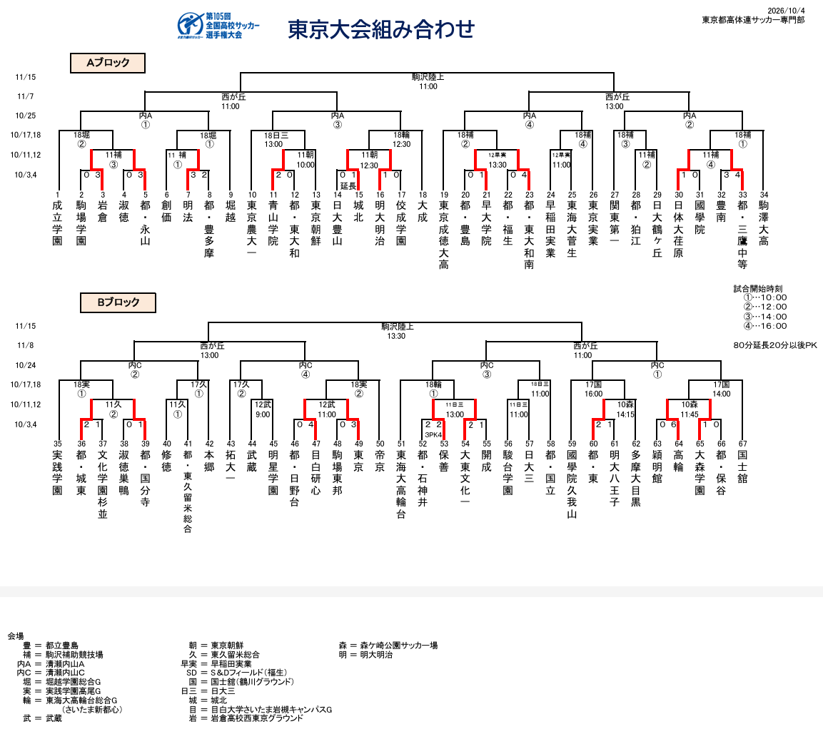 高校 サッカー 選手権 東京 速報